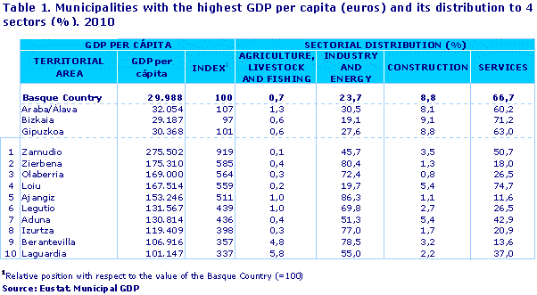 Municipalities with the highest GDP per capita (euros) and its distribution to 4 sectors (%). 2010. Source: Eustat. Municipal GDP