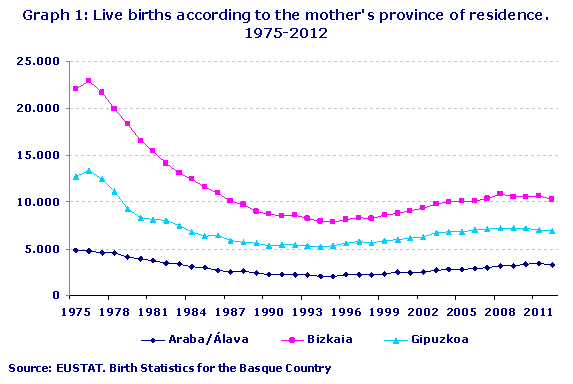 Live births according to the mother's province of residence. 1975-2012. Source: EUSTAT. Birth Statistics for the Basque Country