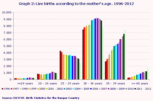 Live births according to the mother's age. 1996-2012. Source: EUSTAT. Birth Statistics for the Basque Country