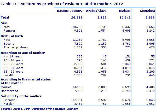 Live born by province of residence of the mother. 2012. Source: Eustat. Birth Statistics of the Basque Country
