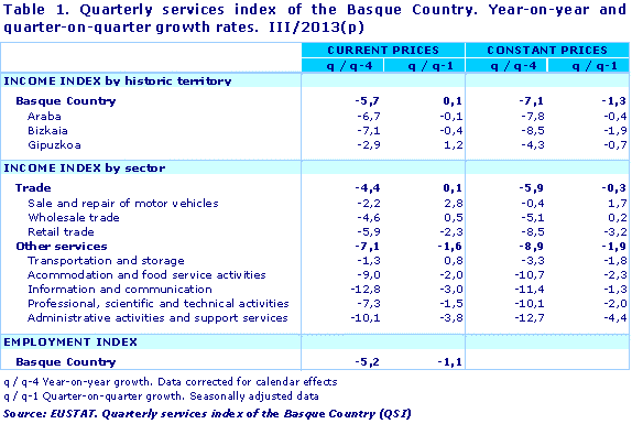 Quarterly services index of the Basque Country. Year-on-year and quarter-on-quarter growth rates.  III/2013(p). Source: EUSTAT. Quarterly services index of the Basque Country (QSI)