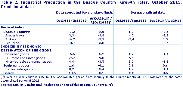Industrial Production in the Basque Country. Growth rates. October 2013. Provisional data. Source: EUSTAT. Industrial Production Index of the Basque Country (IPI)