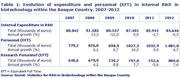Table 1: Evolution of expenditure and personnel (E.D.P.) in internal R&D in Biotechnology within the Basque Country. 2007-2012