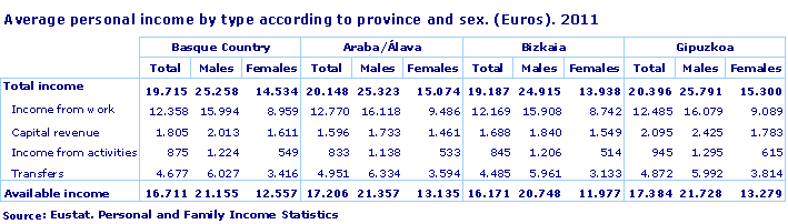 Average personal income by type according to province and sex. (Euros). 2011. Source: Eustat. Personal and Family Income Statistics