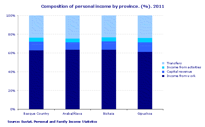 Composition of personal income by province. (%). 2011
Source: Eustat. Personal and Family Income Statistics