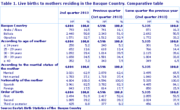 Table 1. Live births to mothers residing in the Basque Country. Comparative table
Source: Eustat. Birth Statistics of the  Basque Country