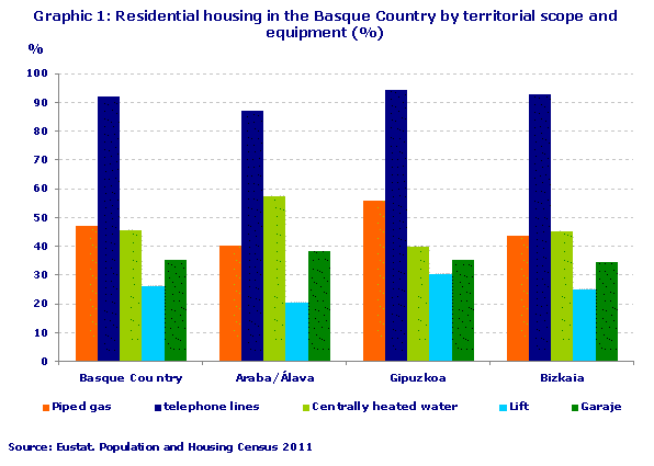 Graphic 1: Residential housing in the Basque Country by territorial scope and equipment
Source: Eustat. Population and Housing Census 2011