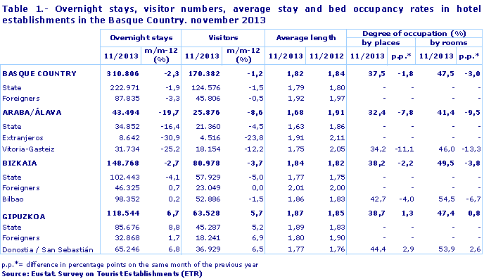 Overnight stays, visitor numbers, average stay and bed occupancy rates in hotel establishments in the Basque Country. november 2013
Source: Eustat. Survey on Tourist Establishments (ETR)