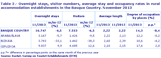Table 2.- Overnight stays, visitor numbers, average stay and occupancy rates in rural accommodation establishments in the Basque Country. November 2013
Source: Eustat. Survey on Tourist Establishments (ETR)