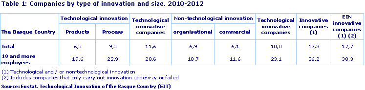 Table 1: Companies by type of innovation and size. 2010-2012
Source: Eustat. Technological Innovation of the Basque Country (EIT)