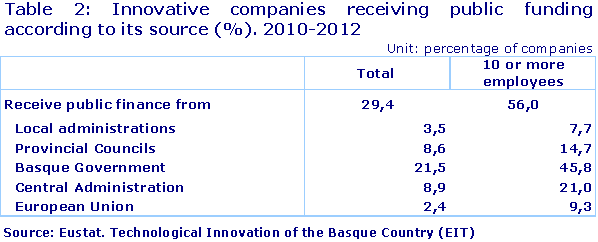 Table 2: Innovative companies receiving public funding according to its source (%). 2010-2012
Source: Eustat. Technological Innovation of the Basque Country (EIT)
