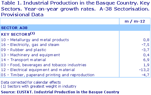 Industrial Production in the Basque Country. Key Sectors. Year-on-year growth rates.  A-38 Sectorisation. Provisional Data	
Source: EUSTAT. Industrial Production in the Basque Country