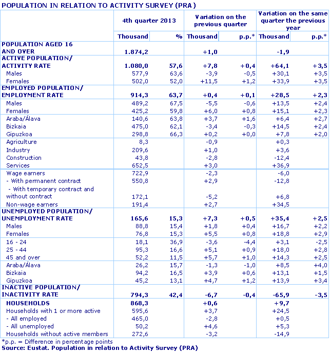 POPULATION IN RELATION TO ACTIVITY SURVEY (PRA)