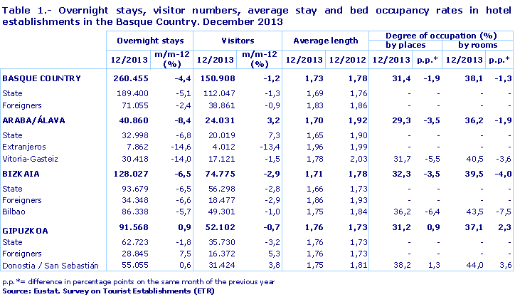 Table 1.- Overnight stays, visitor numbers, average stay and bed occupancy rates in hotel establishments in the Basque Country. December 2013
Source: Eustat. Survey on Tourist Establishments (ETR)
