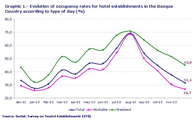 Graphic 1.- Evolution of occupancy rates for hotel establishments in the Basque Country according to type of day (%)
Source: Eustat. Survey on Tourist Establishments (ETR)

