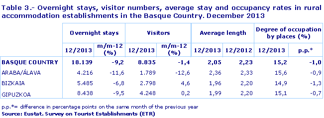Table 3.- Overnight stays, visitor numbers, average stay and occupancy rates in rural accommodation establishments in the Basque Country. December 2013
Source: Eustat. Survey on Tourist Establishments (ETR)