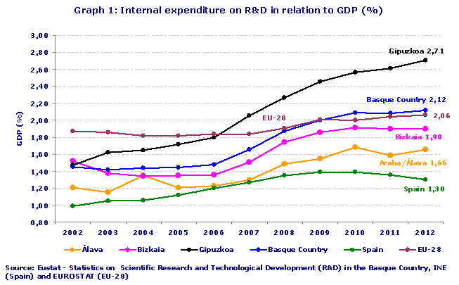 Graph 1: Internal expenditure on R&D in relation to GDP (%)
Source: Eustat - Statistics on  Scientific Research and Technological Development (R&D) in the Basque Country, INE (Spain) and EUROSTAT (EU-28)
