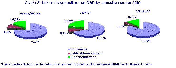 Graph 3: Internal expenditure on R&D by execution sector (%)
Source: Eustat. Statistics on Scientific Research and Technological Development (R&D) in the Basque Country
