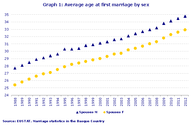 Graph 1: Average age at first marriage by sex
Source: EUSTAT. Marriage statistics in the Basque Country
