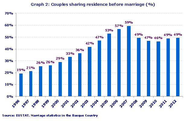 Graph 2: Couples sharing residence before marriage (%)
Source: EUSTAT. Marriage statistics in the Basque Country
