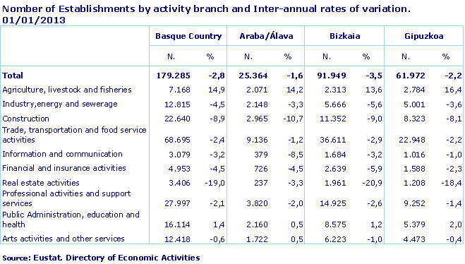 Nomber of Establishments by activity branch and Inter-annual rates of variation. 01/01/2013
Source: Eustat. Directory of Economic Activities
