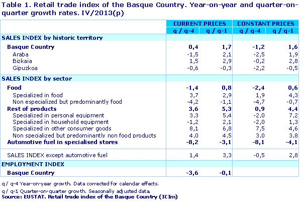 Table 1. Retail trade index of the Basque Country. Year-on-year and quarter-on-quarter growth rates. IV/2013(p)				
Source: EUSTAT. Retail trade index of the Basque Country (ICIm)
