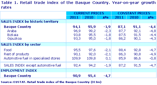 Table 1. Retail trade index of the Basque Country. Year-on-year growth rates
Source: EUSTAT. Retail trade index of the Basque Country (ICIm)
