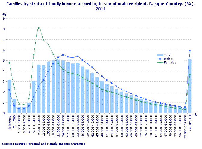 Families by strata of family income according to sex of main recipient. Basque Country. (%). 2011
Source: Eustat. Personal and Family Income Statistics
