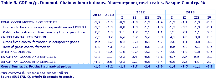 Table 3. GDP m/p. Demand. Chain volume indexes. Year-on-year growth rates. Basque Country. %
Source: EUSTAT. Quarterly Economic Accounts.
