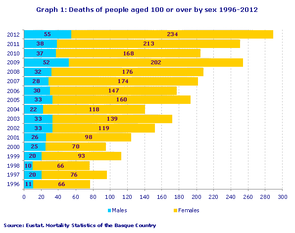 Graph 1: Deaths of people aged 100 or over by sex 1996-2012
Source: Eustat. Mortality Statistics of the Basque Country
