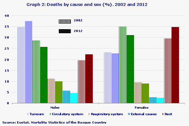 Graph 2: Deaths by cause and sex (%). 2002 and 2012
Source: Eustat. Mortality Statistics of the Basque Country
