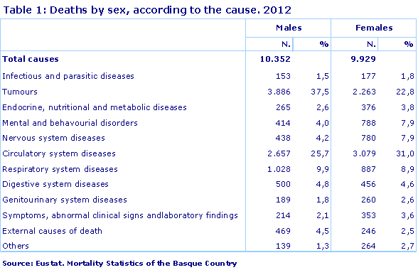 Table 1: Deaths by sex, according to the cause. 2012				
Source: Eustat. Mortality Statistics of the Basque Country
