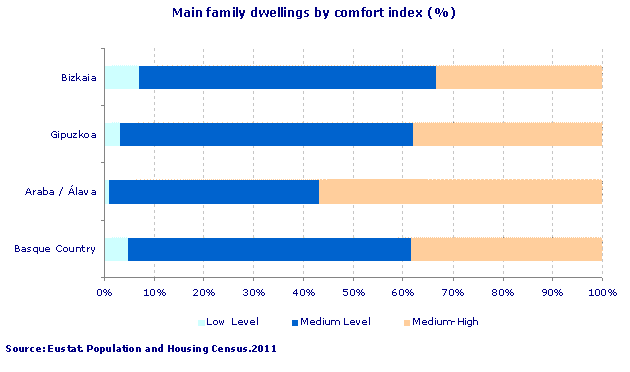 Main family dwellings by comfort index (%)
Source: Eustat. Population and Housing Census.2011
