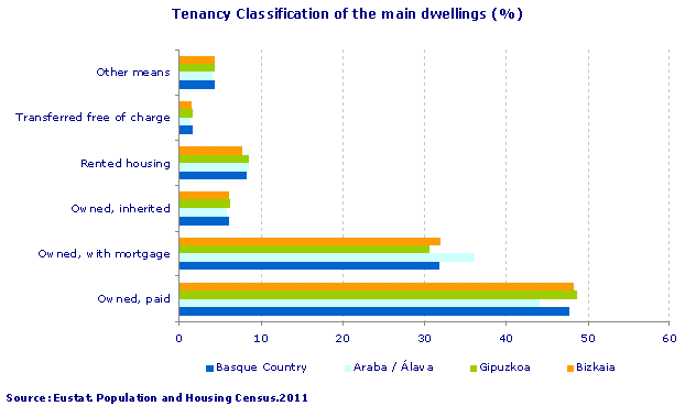Tenancy Classification of the main dwellings (%)
Source: Eustat. Population and Housing Census.2011
