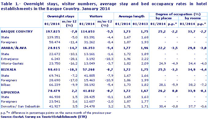 Table 1.- Overnight stays, visitor numbers, average stay and bed occupancy rates in hotel establishments in the Basque Country. January 2014
Source: Eustat. Survey on Tourist Establishments (ETR)

