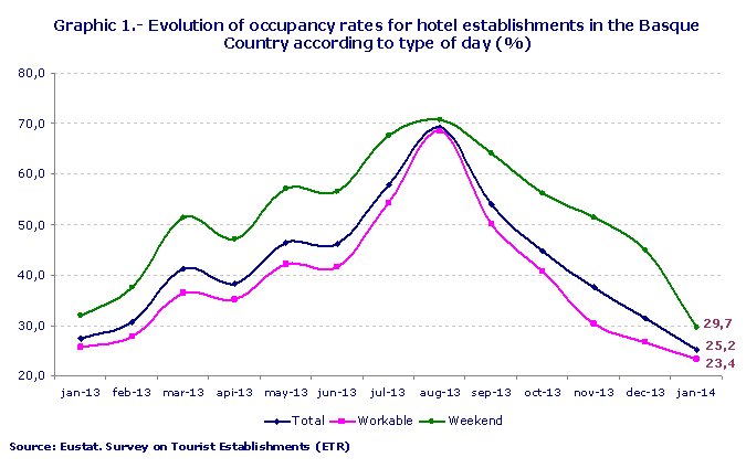 Graphic 1.- Evolution of occupancy rates for hotel establishments in the Basque Country according to type of day (%)
Source: Eustat. Survey on Tourist Establishments (ETR)
