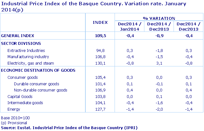 Industrial Price Index of the Basque Country. Variation rate. January 2014(p)
Source: Eustat. Industrial Price Index of the Basque Country (IPRI)
