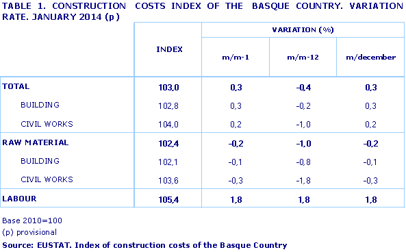 TABLE 1. CONSTRUCTION  COSTS INDEX OF THE  BASQUE COUNTRY. VARIATION RATE. JANUARY 2014 (p)				
Source: EUSTAT. Index of construction costs of the Basque Country
