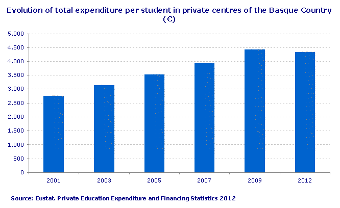 Evolution of total expenditure per student in private centres of the Basque Country (€)
Source: Eustat. Private Education Expenditure and Financing Statistics 2012

