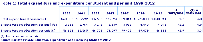 Table 1: Total expenditure and expenditure per student and per unit 1999-2012
Source: Eustat. Private Education Expenditure and Financing Statistics 2012
