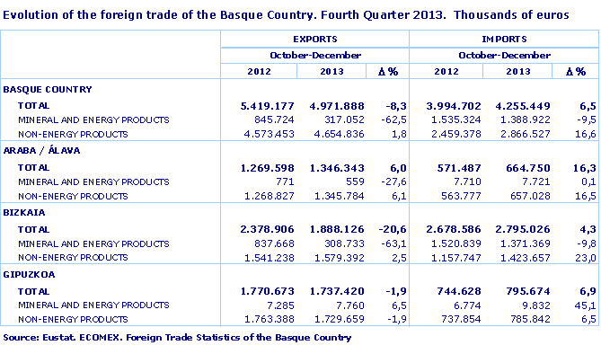 Evolution of the foreign trade of the Basque Country. Fourth Quarter 2013.  Thousands of euros
Source: Eustat. ECOMEX. Foreign Trade Statistics of the Basque Country
