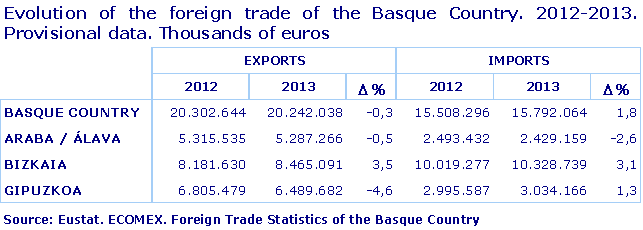 Evolution of the foreign trade of the Basque Country. 2012-2013. Provisional data. Thousands of euros						
Source: Eustat. ECOMEX. Foreign Trade Statistics of the Basque Country
