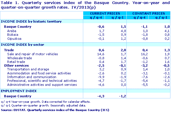 Table 1. Quarterly services index of the Basque Country. Year-on-year and quarter-on-quarter growth rates.  IV/2013(p)				
Source: EUSTAT. Quarterly services index of the Basque Country (ICS)

