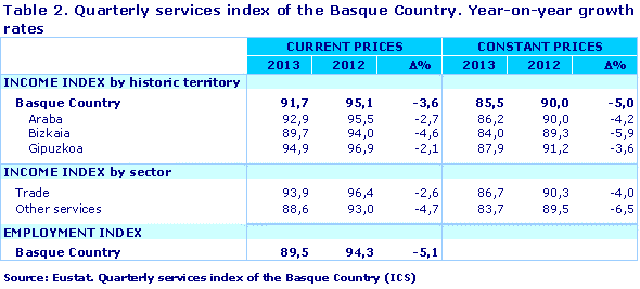 Table 2. Quarterly services index of the Basque Country. Year-on-year growth rates
Source: Eustat. Quarterly services index of the Basque Country (ICS)
