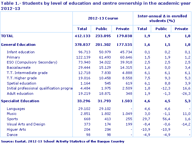 Table 1.- Students by level of education and centre ownership in the academic year 2012-13						
Source: Eustat. 2012-13 School Activity Statistics of the Basque Country
