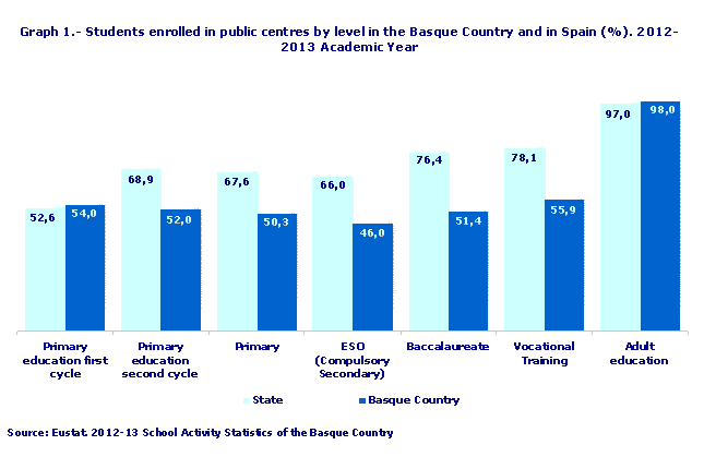 Graph 1.- Students enrolled in public centres by level in the Basque Country and in Spain (%). 2012-2013 Academic Year
Source: Eustat. 2012-13 School Activity Statistics of the Basque Country
