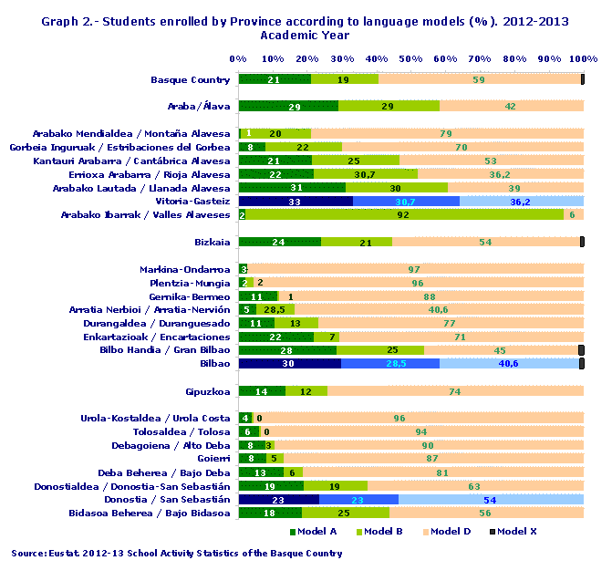 Graph 2.- Students enrolled by Province according to language models (%). 2012-2013 Academic Year
Source: Eustat. 2012-13 School Activity Statistics of the Basque Country
