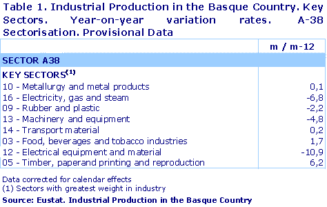 Table 1. Industrial Production in the Basque Country. Key Sectors. Year-on-year variation rates.  A-38 Sectorisation. Provisional Data	
Source: Eustat. Industrial Production in the Basque Country
