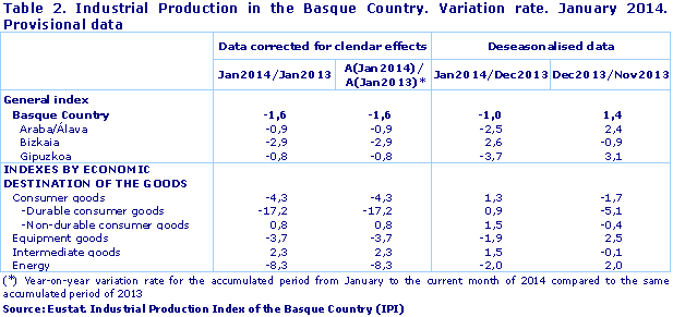 Table 2. Industrial Production in the Basque Country. Variation rate. January 2014. Provisional data				
Source: Eustat. Industrial Production Index of the Basque Country (IPI)
