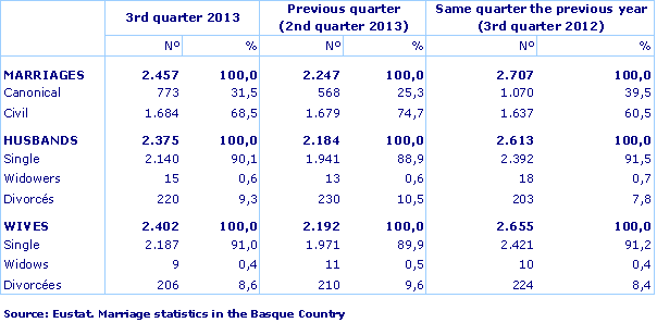 Source: Eustat. Marriage statistics in the Basque Country
